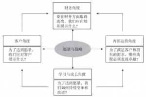 一文读懂平衡计分卡